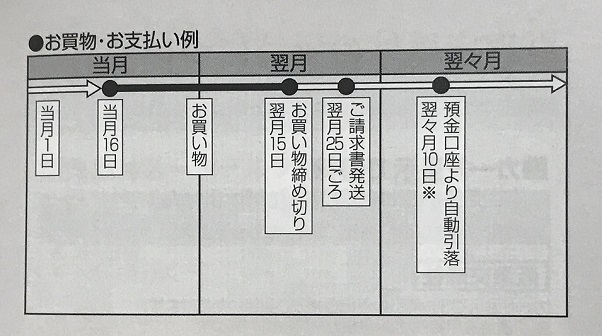 阪急阪神お得意様カード締め日の情報