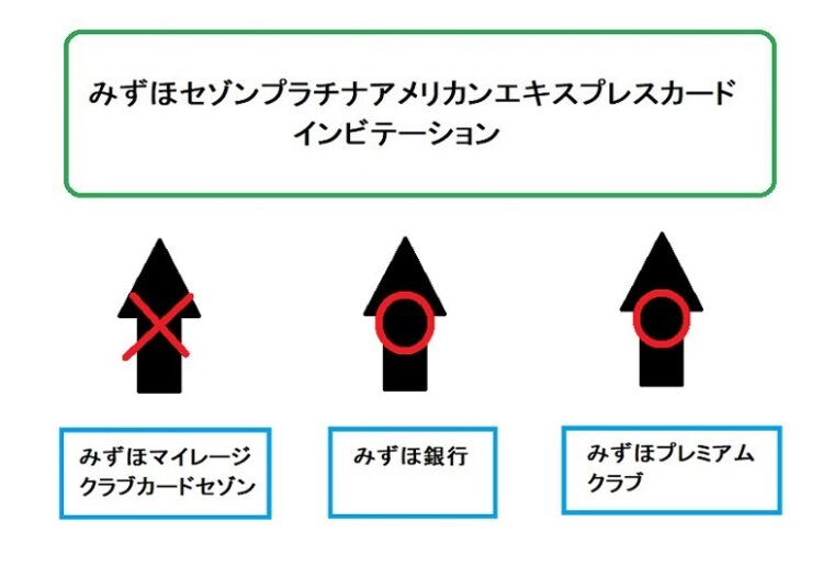 みずほプラチナ招待図解