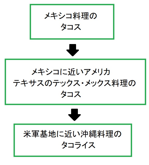 タコライスの流れ