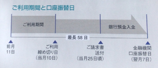 小田急ロイヤルカード請求書 振替日の図